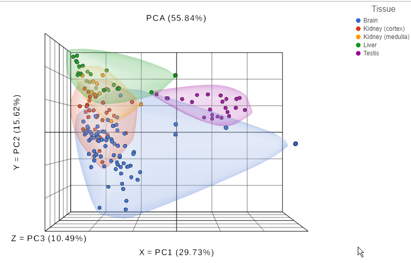 Principal components analysis of normalized lectin microarray data.