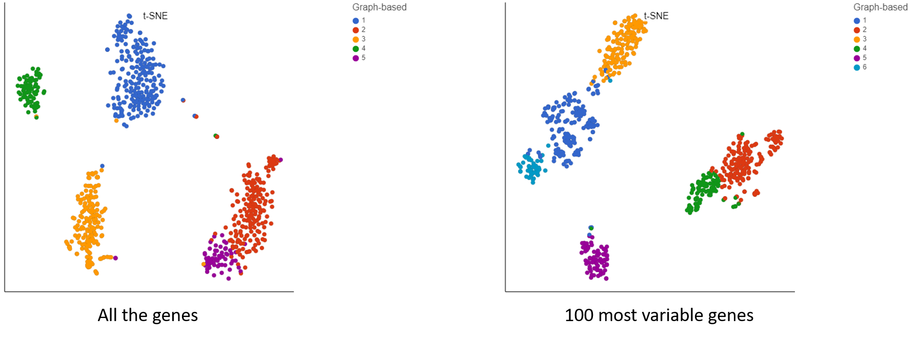 tSNE plot showing impact of gene filtering on cell clustering