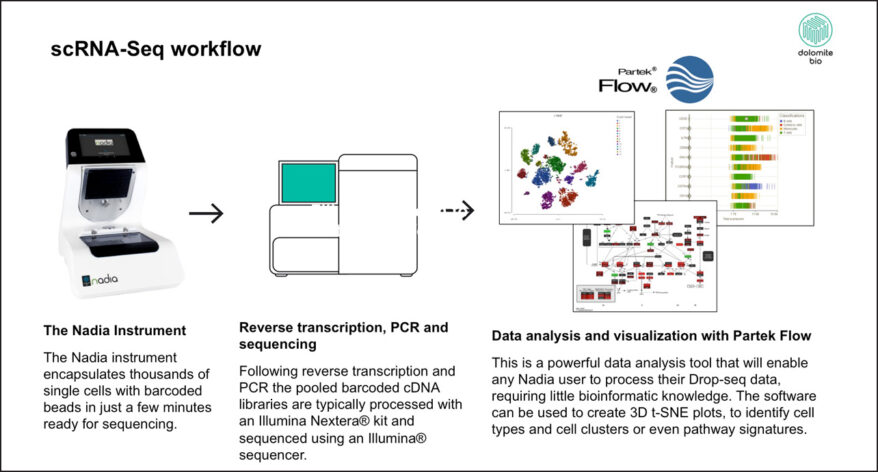 Single Cell Analysis with Partek Flow and Nadia