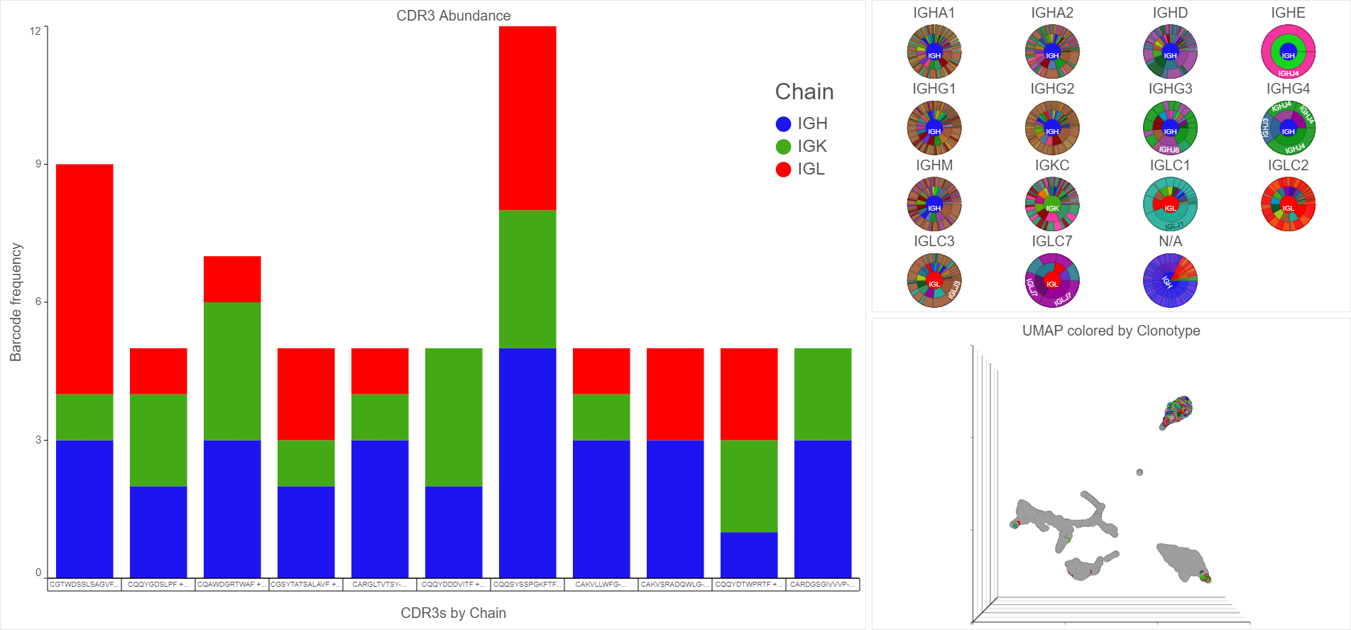 Multiomics visualization in Partek Flow showing V(D)J clonotype makeup and bar charts and pie charts showing frequency and clonal diversity.